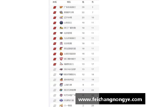 SG亚洲胜游CBA三十八轮过后，广东领跑积分榜，上海逼近三甲位置